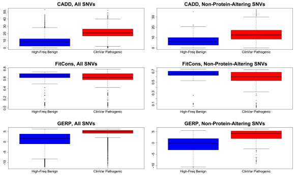 Figure 1. Boxplots showing the score distributions for CADD (top), FitCons (middle), and GERP (bottom), for pathogenic SNVs (red) vs. benign, high-frequency SNVs (blue) chosen to match one-to-one the genic consequence profile of the pathogenic variants. Score distributions for all SNVs are plotted on the left, while the subset of SNVs that are not missense, canonical splice, or nonsense (i.e., “non-protein-altering”) are on the right. 