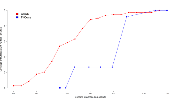 Figure 3. Comparison of coverage levels of large-effect regulatory mutations (y-axis) in two enhancers and one promoter relative to genomic background coverage levels (x-axis, log-scaled) for CADD (red) and FitCons (blue). 
